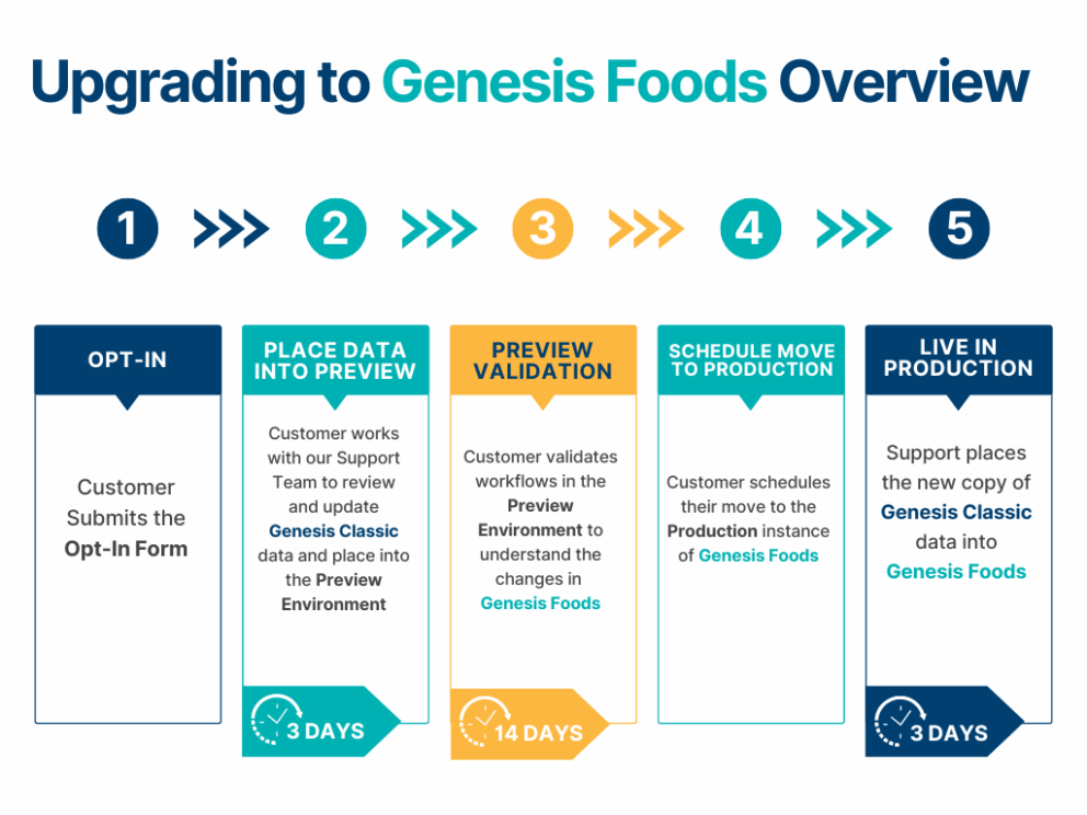 Five-step infographic showing the Genesis Foods upgrade process from opt-in to live production, including data review, validation, and scheduling stages.