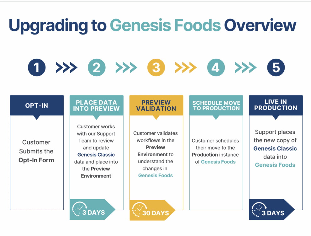 Five-step infographic showing the Genesis Foods upgrade process from opt-in to live production, including data review, validation, and scheduling stages.